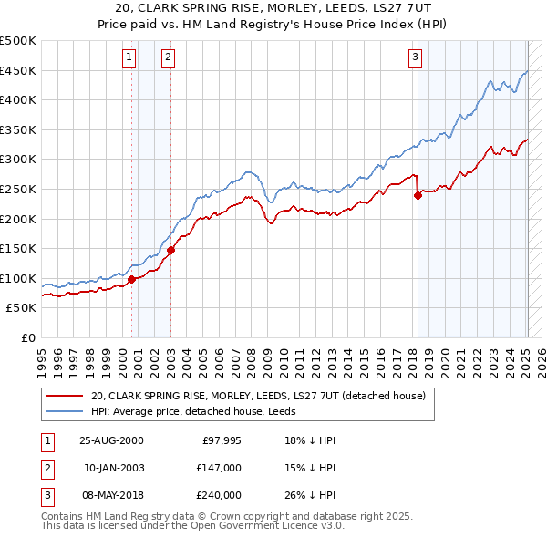 20, CLARK SPRING RISE, MORLEY, LEEDS, LS27 7UT: Price paid vs HM Land Registry's House Price Index
