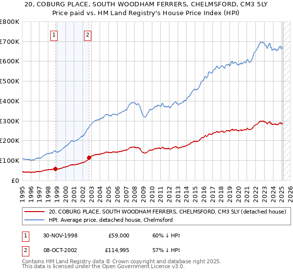 20, COBURG PLACE, SOUTH WOODHAM FERRERS, CHELMSFORD, CM3 5LY: Price paid vs HM Land Registry's House Price Index