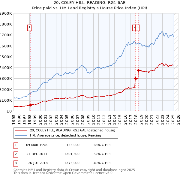 20, COLEY HILL, READING, RG1 6AE: Price paid vs HM Land Registry's House Price Index
