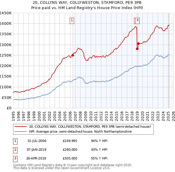 20, COLLYNS WAY, COLLYWESTON, STAMFORD, PE9 3PB: Price paid vs HM Land Registry's House Price Index