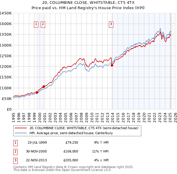 20, COLUMBINE CLOSE, WHITSTABLE, CT5 4TX: Price paid vs HM Land Registry's House Price Index