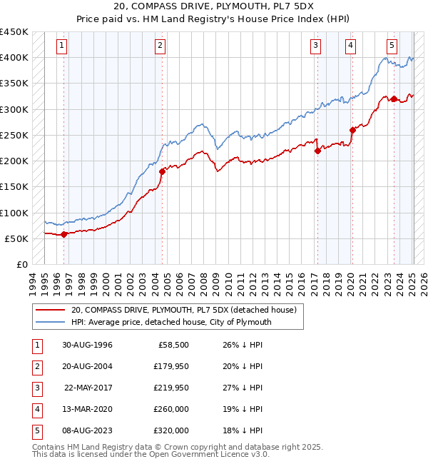 20, COMPASS DRIVE, PLYMOUTH, PL7 5DX: Price paid vs HM Land Registry's House Price Index