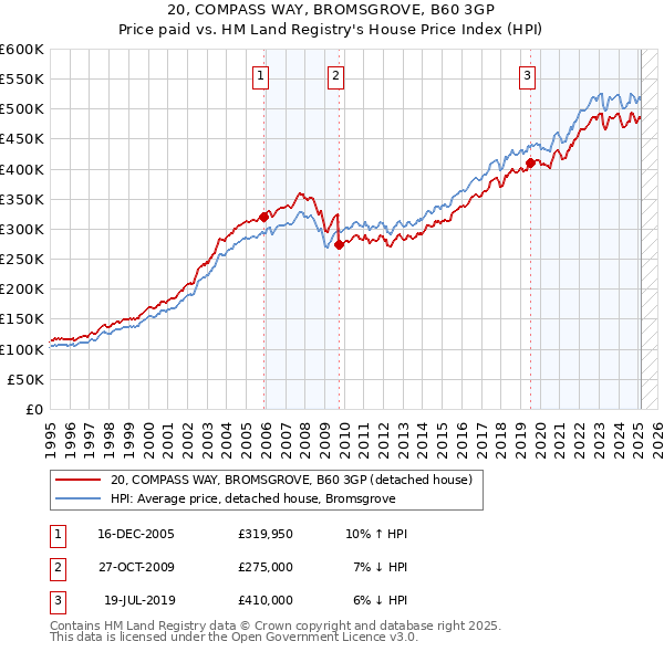 20, COMPASS WAY, BROMSGROVE, B60 3GP: Price paid vs HM Land Registry's House Price Index