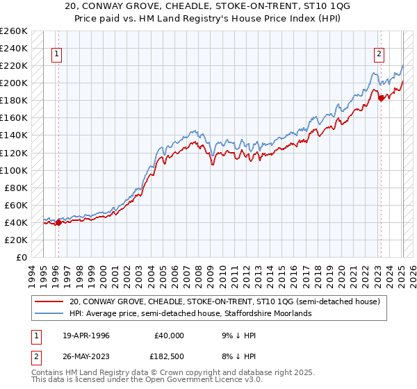 20, CONWAY GROVE, CHEADLE, STOKE-ON-TRENT, ST10 1QG: Price paid vs HM Land Registry's House Price Index