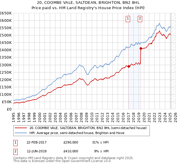 20, COOMBE VALE, SALTDEAN, BRIGHTON, BN2 8HL: Price paid vs HM Land Registry's House Price Index