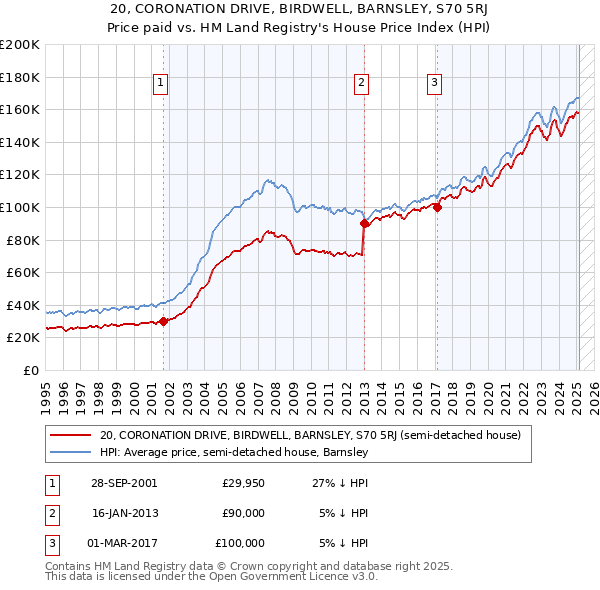 20, CORONATION DRIVE, BIRDWELL, BARNSLEY, S70 5RJ: Price paid vs HM Land Registry's House Price Index