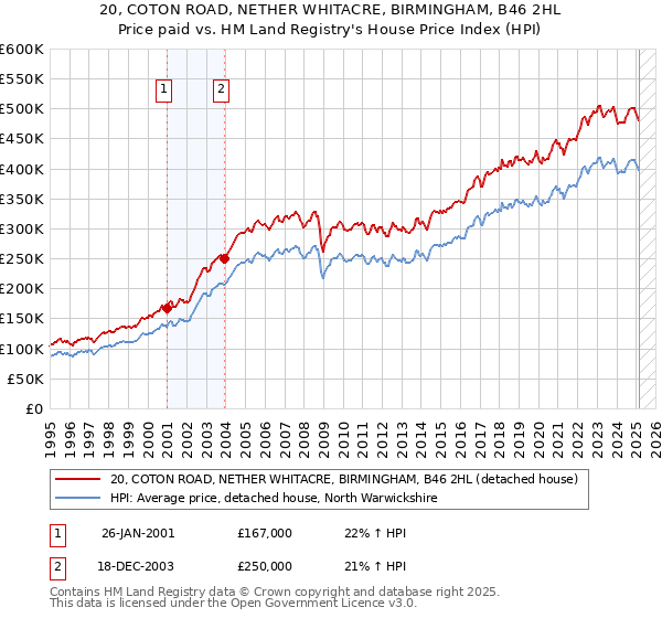 20, COTON ROAD, NETHER WHITACRE, BIRMINGHAM, B46 2HL: Price paid vs HM Land Registry's House Price Index