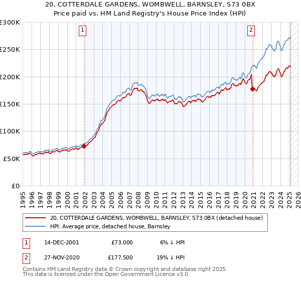 20, COTTERDALE GARDENS, WOMBWELL, BARNSLEY, S73 0BX: Price paid vs HM Land Registry's House Price Index