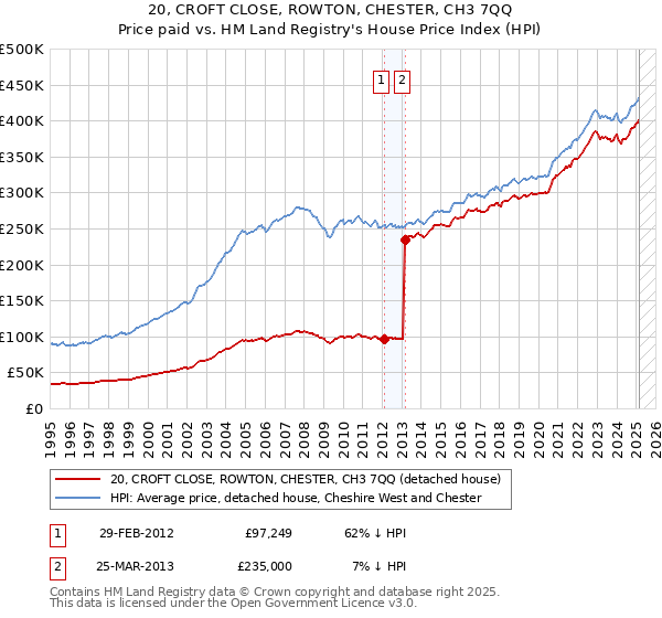 20, CROFT CLOSE, ROWTON, CHESTER, CH3 7QQ: Price paid vs HM Land Registry's House Price Index