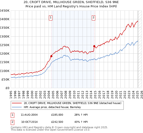 20, CROFT DRIVE, MILLHOUSE GREEN, SHEFFIELD, S36 9NE: Price paid vs HM Land Registry's House Price Index