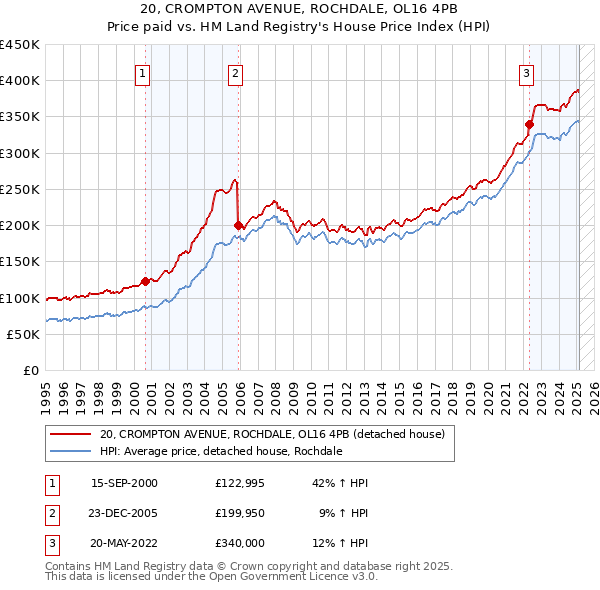 20, CROMPTON AVENUE, ROCHDALE, OL16 4PB: Price paid vs HM Land Registry's House Price Index