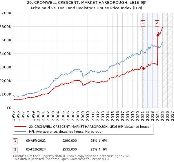 20, CROMWELL CRESCENT, MARKET HARBOROUGH, LE16 9JP: Price paid vs HM Land Registry's House Price Index