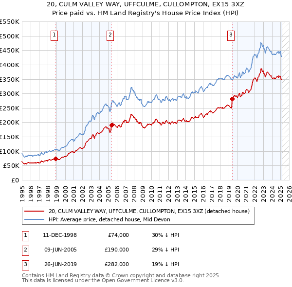 20, CULM VALLEY WAY, UFFCULME, CULLOMPTON, EX15 3XZ: Price paid vs HM Land Registry's House Price Index