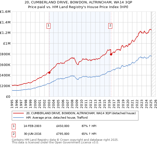 20, CUMBERLAND DRIVE, BOWDON, ALTRINCHAM, WA14 3QP: Price paid vs HM Land Registry's House Price Index