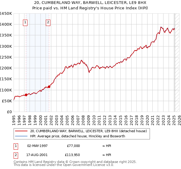 20, CUMBERLAND WAY, BARWELL, LEICESTER, LE9 8HX: Price paid vs HM Land Registry's House Price Index