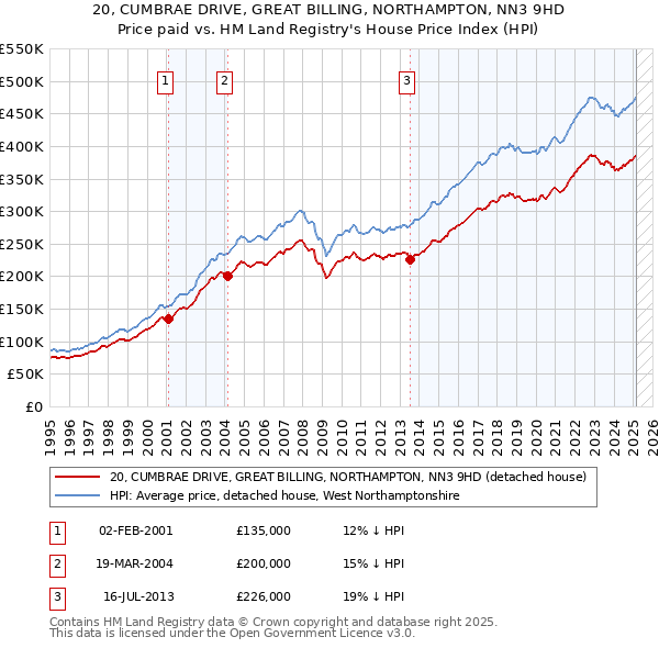 20, CUMBRAE DRIVE, GREAT BILLING, NORTHAMPTON, NN3 9HD: Price paid vs HM Land Registry's House Price Index
