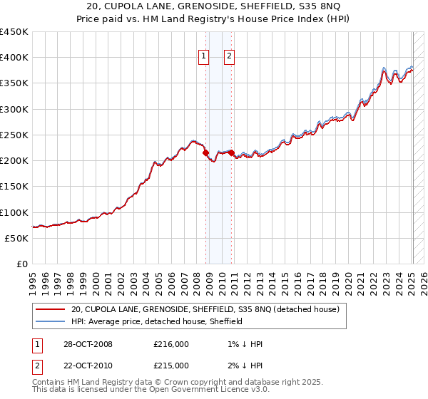 20, CUPOLA LANE, GRENOSIDE, SHEFFIELD, S35 8NQ: Price paid vs HM Land Registry's House Price Index