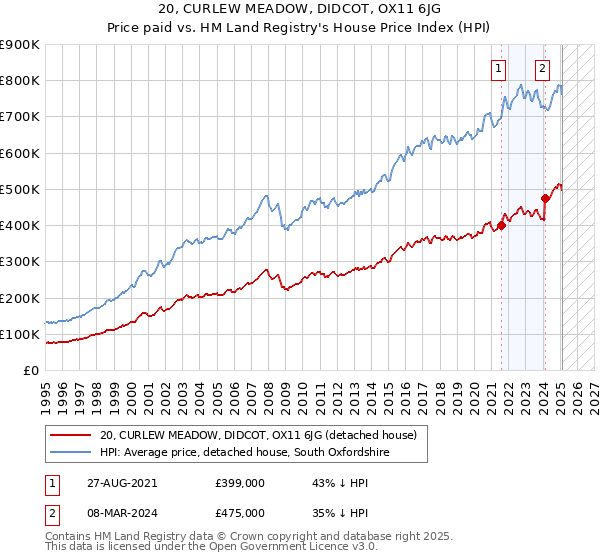 20, CURLEW MEADOW, DIDCOT, OX11 6JG: Price paid vs HM Land Registry's House Price Index