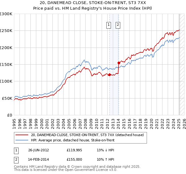 20, DANEMEAD CLOSE, STOKE-ON-TRENT, ST3 7XX: Price paid vs HM Land Registry's House Price Index