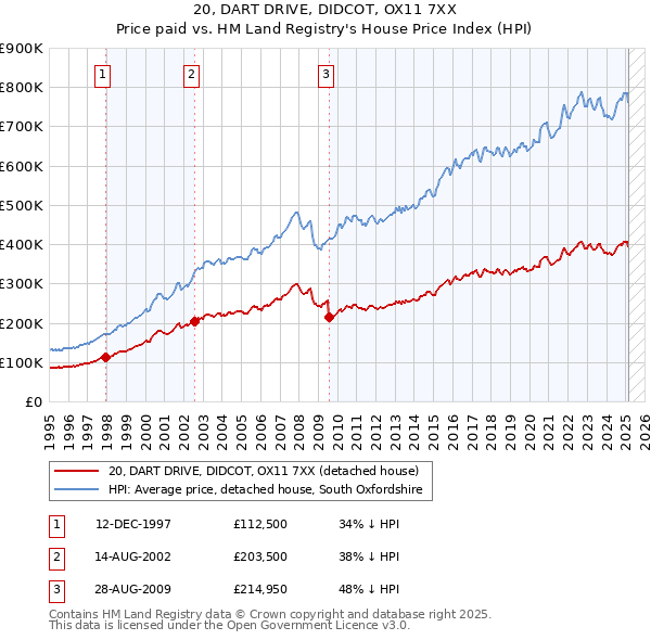 20, DART DRIVE, DIDCOT, OX11 7XX: Price paid vs HM Land Registry's House Price Index