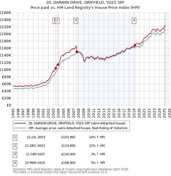 20, DARWIN DRIVE, DRIFFIELD, YO25 5PF: Price paid vs HM Land Registry's House Price Index