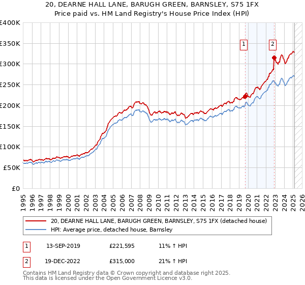 20, DEARNE HALL LANE, BARUGH GREEN, BARNSLEY, S75 1FX: Price paid vs HM Land Registry's House Price Index
