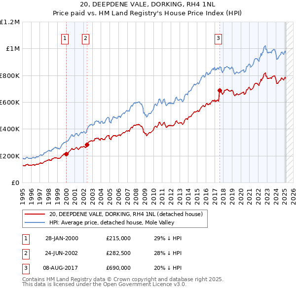20, DEEPDENE VALE, DORKING, RH4 1NL: Price paid vs HM Land Registry's House Price Index