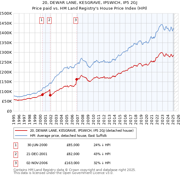 20, DEWAR LANE, KESGRAVE, IPSWICH, IP5 2GJ: Price paid vs HM Land Registry's House Price Index