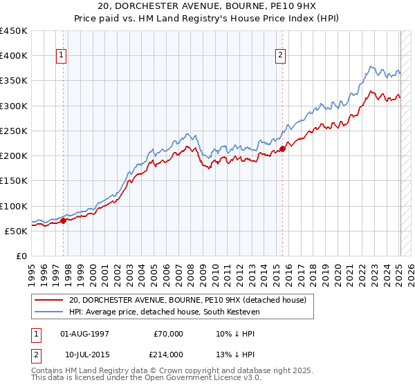 20, DORCHESTER AVENUE, BOURNE, PE10 9HX: Price paid vs HM Land Registry's House Price Index