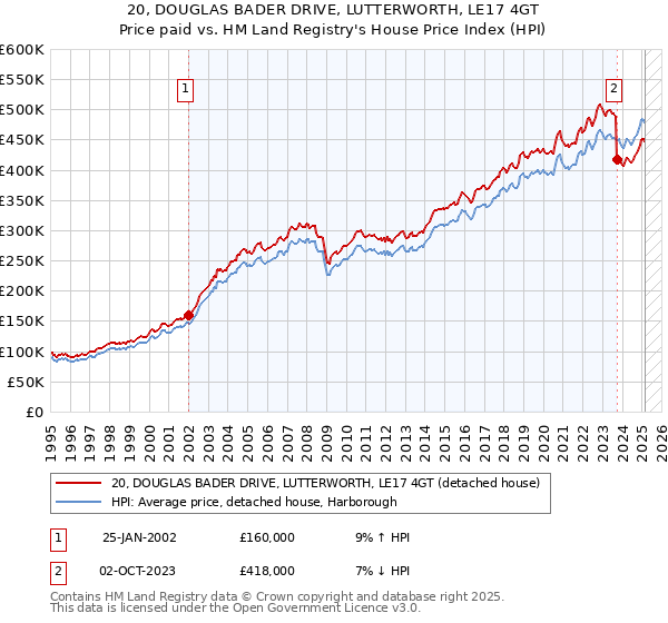 20, DOUGLAS BADER DRIVE, LUTTERWORTH, LE17 4GT: Price paid vs HM Land Registry's House Price Index