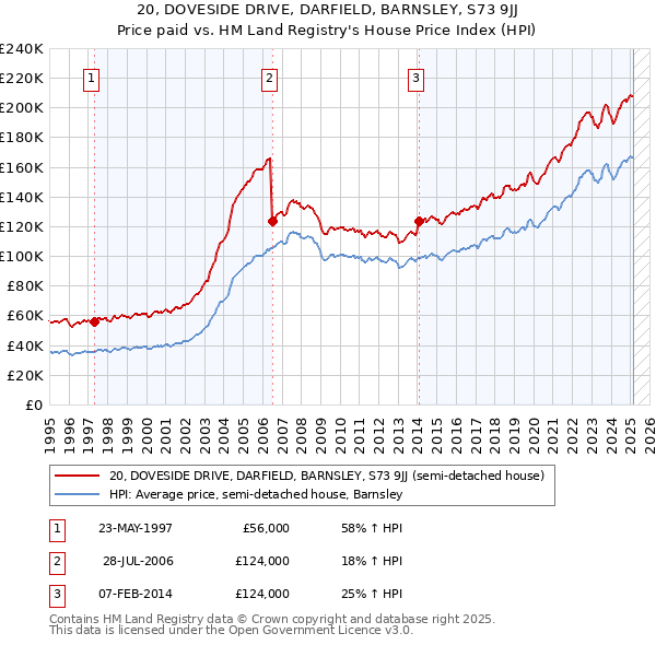 20, DOVESIDE DRIVE, DARFIELD, BARNSLEY, S73 9JJ: Price paid vs HM Land Registry's House Price Index