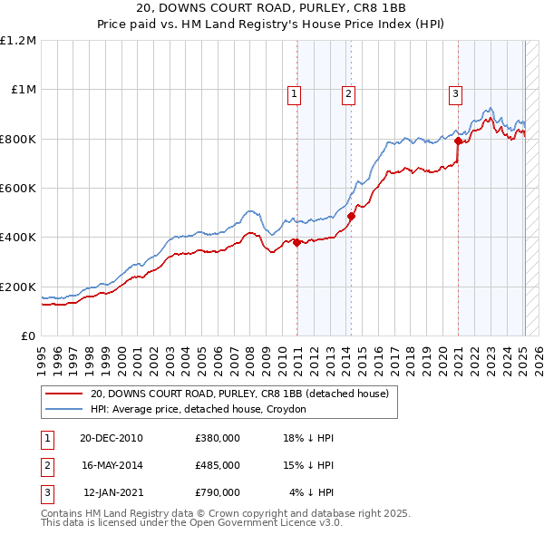 20, DOWNS COURT ROAD, PURLEY, CR8 1BB: Price paid vs HM Land Registry's House Price Index