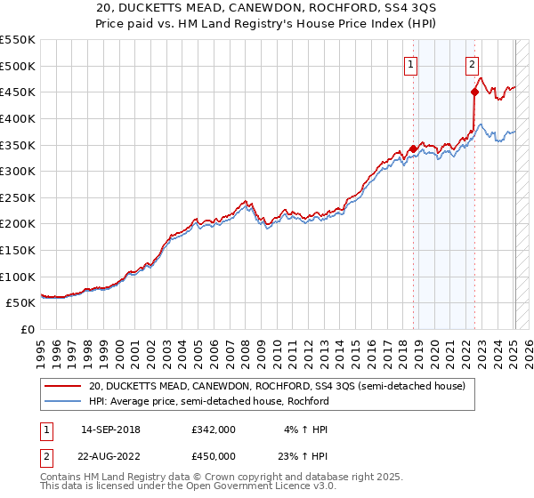 20, DUCKETTS MEAD, CANEWDON, ROCHFORD, SS4 3QS: Price paid vs HM Land Registry's House Price Index