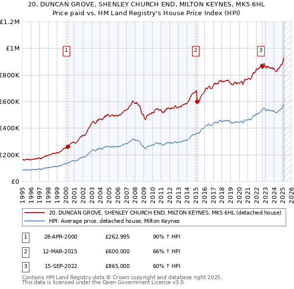 20, DUNCAN GROVE, SHENLEY CHURCH END, MILTON KEYNES, MK5 6HL: Price paid vs HM Land Registry's House Price Index