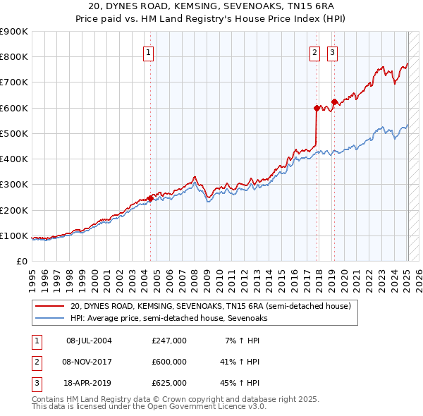 20, DYNES ROAD, KEMSING, SEVENOAKS, TN15 6RA: Price paid vs HM Land Registry's House Price Index