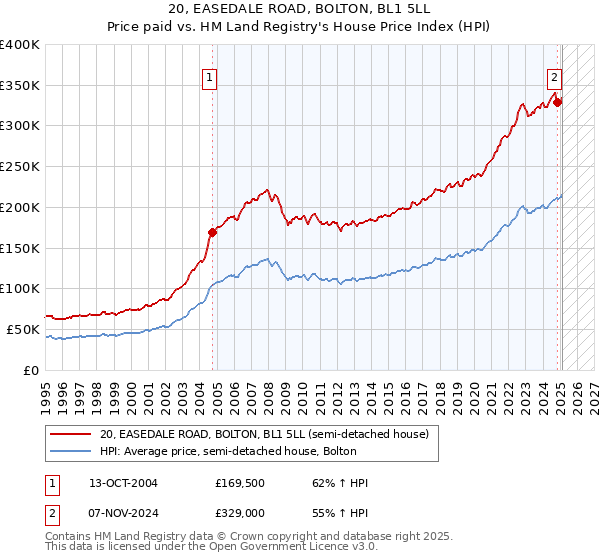 20, EASEDALE ROAD, BOLTON, BL1 5LL: Price paid vs HM Land Registry's House Price Index