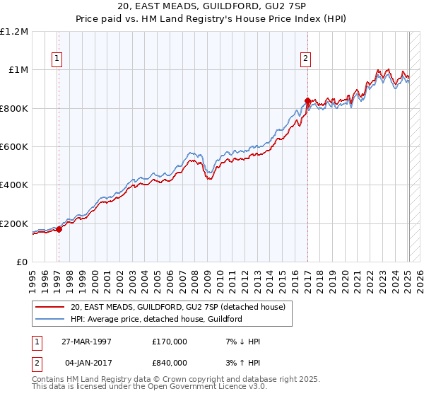 20, EAST MEADS, GUILDFORD, GU2 7SP: Price paid vs HM Land Registry's House Price Index