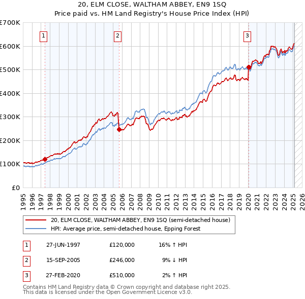 20, ELM CLOSE, WALTHAM ABBEY, EN9 1SQ: Price paid vs HM Land Registry's House Price Index