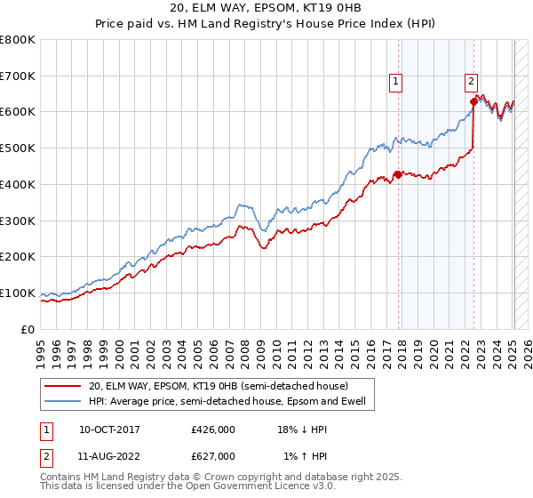 20, ELM WAY, EPSOM, KT19 0HB: Price paid vs HM Land Registry's House Price Index