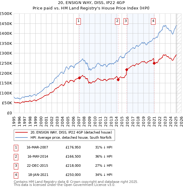 20, ENSIGN WAY, DISS, IP22 4GP: Price paid vs HM Land Registry's House Price Index