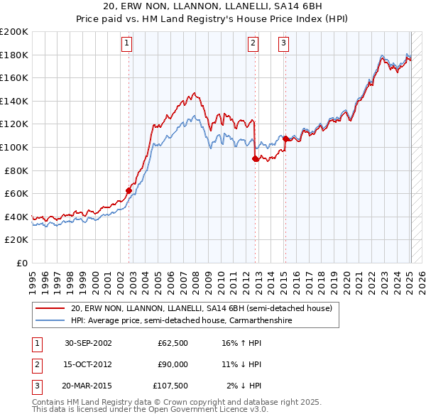 20, ERW NON, LLANNON, LLANELLI, SA14 6BH: Price paid vs HM Land Registry's House Price Index