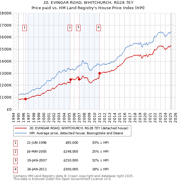 20, EVINGAR ROAD, WHITCHURCH, RG28 7EY: Price paid vs HM Land Registry's House Price Index
