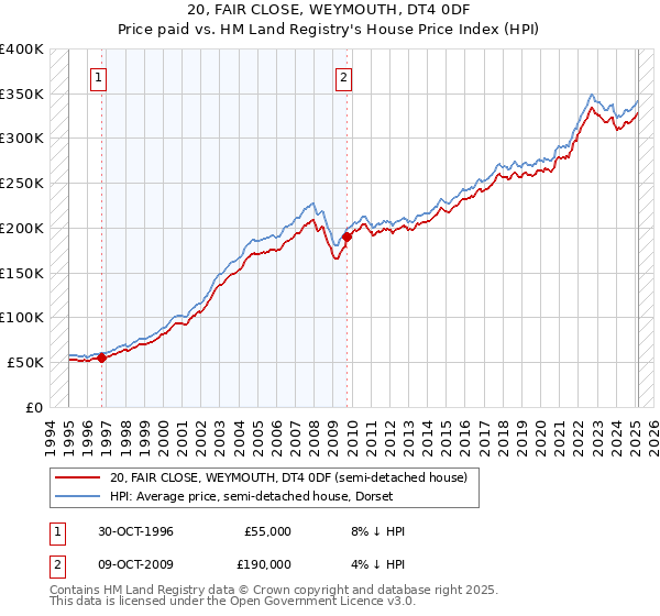 20, FAIR CLOSE, WEYMOUTH, DT4 0DF: Price paid vs HM Land Registry's House Price Index