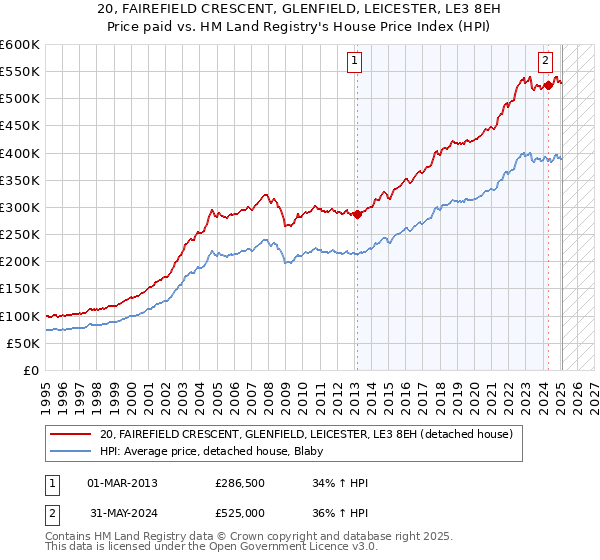 20, FAIREFIELD CRESCENT, GLENFIELD, LEICESTER, LE3 8EH: Price paid vs HM Land Registry's House Price Index