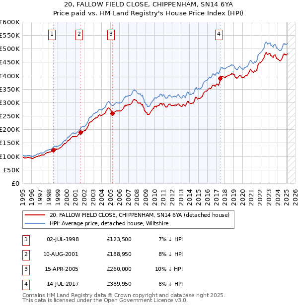 20, FALLOW FIELD CLOSE, CHIPPENHAM, SN14 6YA: Price paid vs HM Land Registry's House Price Index