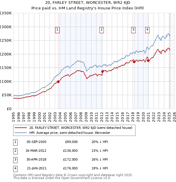20, FARLEY STREET, WORCESTER, WR2 6JD: Price paid vs HM Land Registry's House Price Index