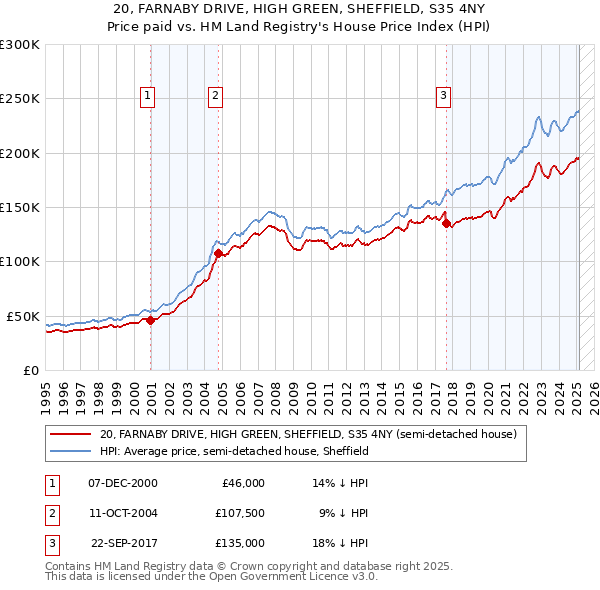 20, FARNABY DRIVE, HIGH GREEN, SHEFFIELD, S35 4NY: Price paid vs HM Land Registry's House Price Index