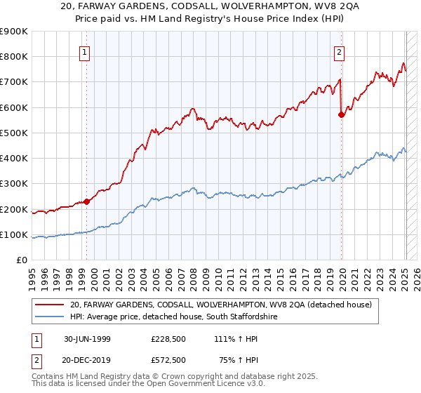 20, FARWAY GARDENS, CODSALL, WOLVERHAMPTON, WV8 2QA: Price paid vs HM Land Registry's House Price Index