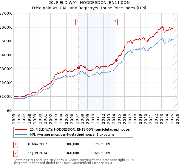 20, FIELD WAY, HODDESDON, EN11 0QN: Price paid vs HM Land Registry's House Price Index