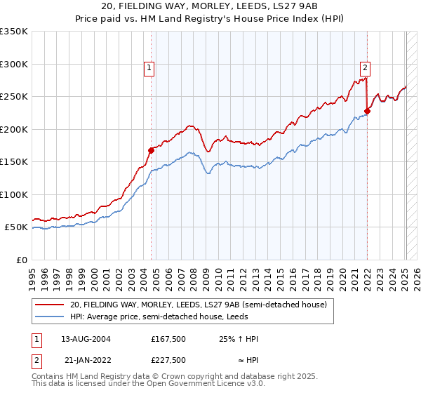 20, FIELDING WAY, MORLEY, LEEDS, LS27 9AB: Price paid vs HM Land Registry's House Price Index